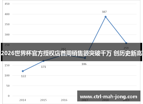 2026世界杯官方授权店首周销售额突破千万 创历史新高